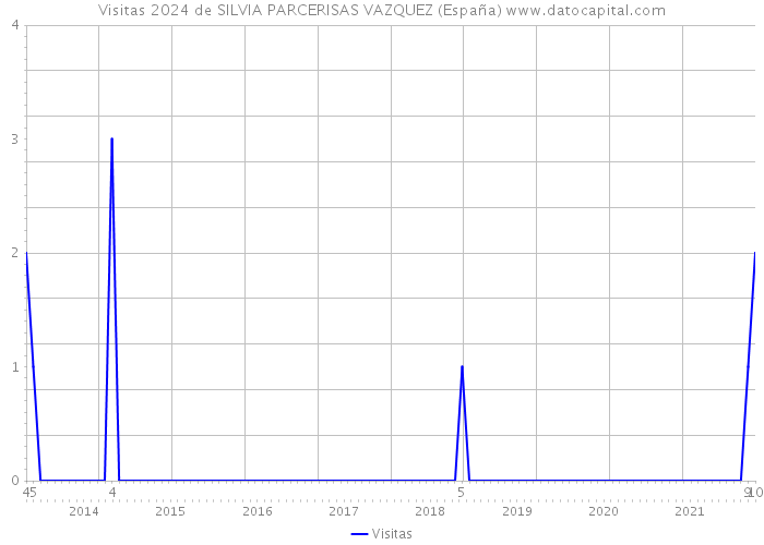 Visitas 2024 de SILVIA PARCERISAS VAZQUEZ (España) 