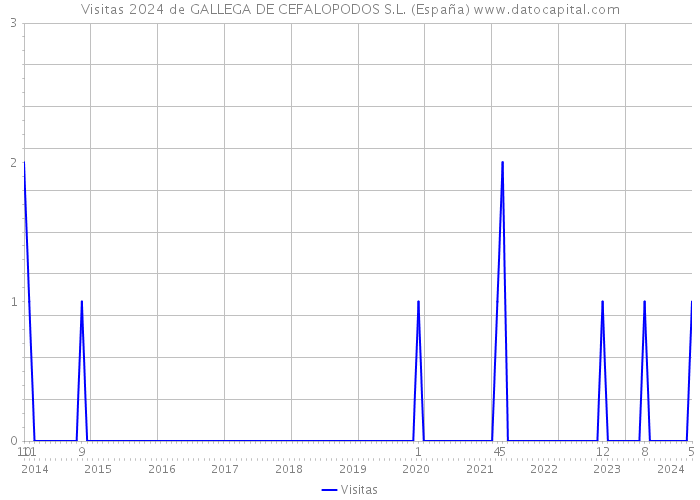 Visitas 2024 de GALLEGA DE CEFALOPODOS S.L. (España) 