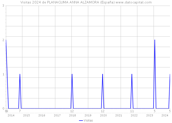 Visitas 2024 de PLANAGUMA ANNA ALZAMORA (España) 