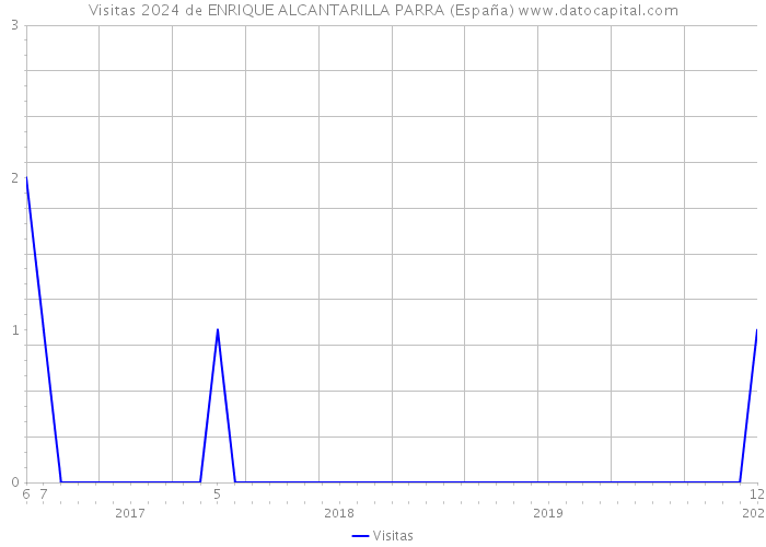 Visitas 2024 de ENRIQUE ALCANTARILLA PARRA (España) 
