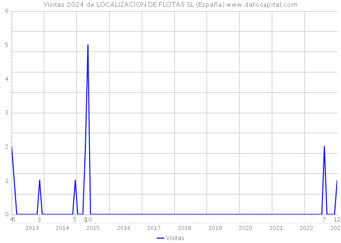 Visitas 2024 de LOCALIZACION DE FLOTAS SL (España) 