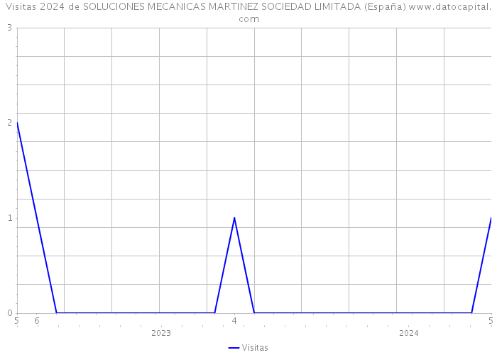 Visitas 2024 de SOLUCIONES MECANICAS MARTINEZ SOCIEDAD LIMITADA (España) 