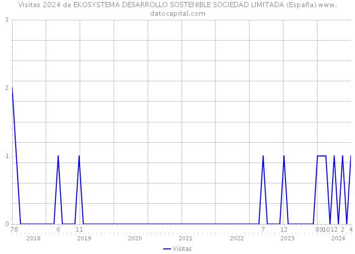 Visitas 2024 de EKOSYSTEMA DESARROLLO SOSTENIBLE SOCIEDAD LIMITADA (España) 