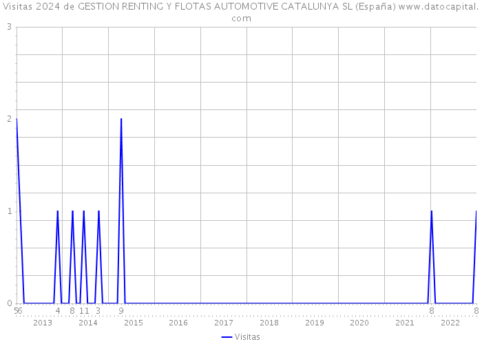 Visitas 2024 de GESTION RENTING Y FLOTAS AUTOMOTIVE CATALUNYA SL (España) 