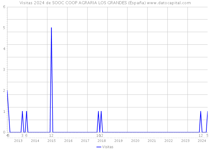 Visitas 2024 de SOOC COOP AGRARIA LOS GRANDES (España) 