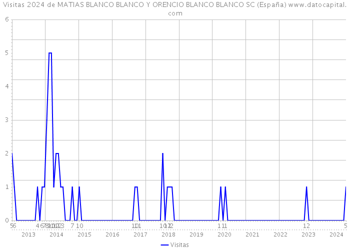 Visitas 2024 de MATIAS BLANCO BLANCO Y ORENCIO BLANCO BLANCO SC (España) 