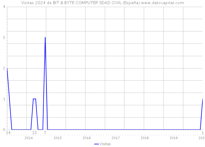 Visitas 2024 de BIT & BYTE COMPUTER SDAD CIVIL (España) 