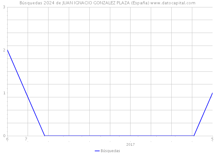 Búsquedas 2024 de JUAN IGNACIO GONZALEZ PLAZA (España) 