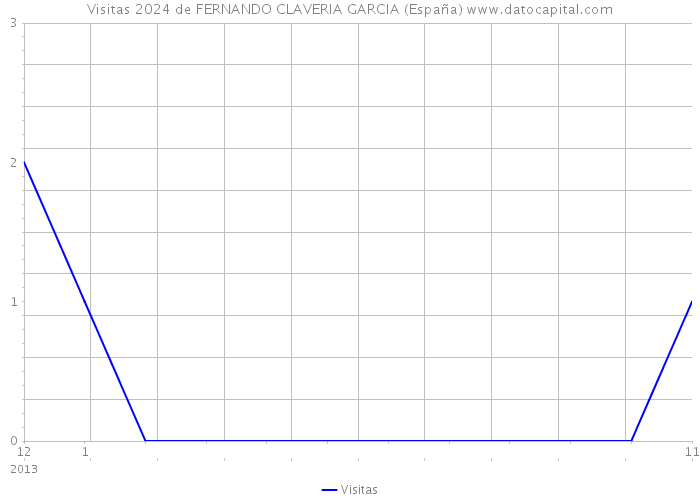 Visitas 2024 de FERNANDO CLAVERIA GARCIA (España) 