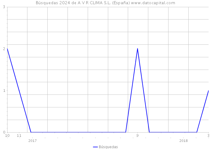 Búsquedas 2024 de A V R CLIMA S.L. (España) 