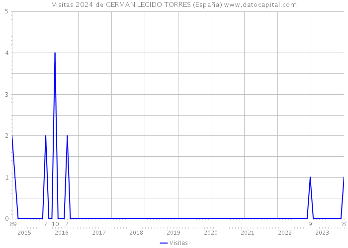 Visitas 2024 de GERMAN LEGIDO TORRES (España) 