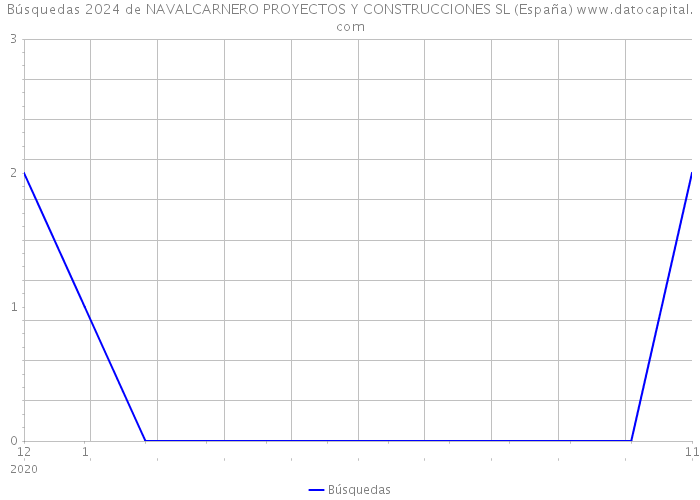 Búsquedas 2024 de NAVALCARNERO PROYECTOS Y CONSTRUCCIONES SL (España) 