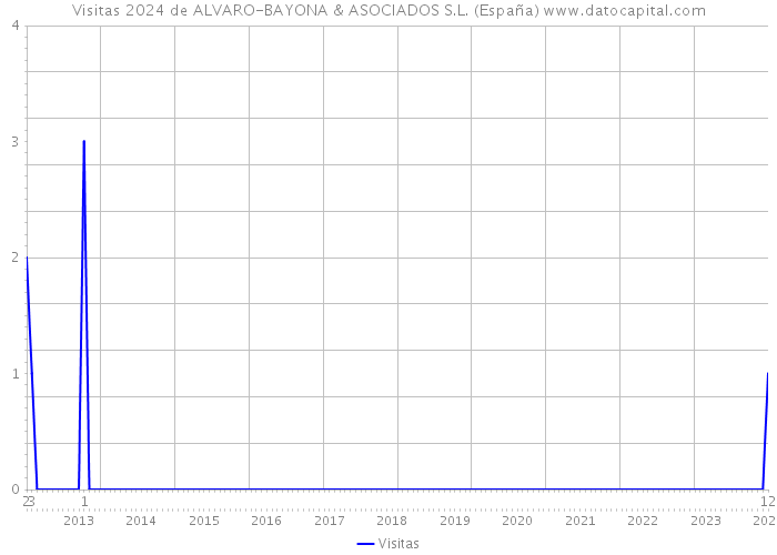 Visitas 2024 de ALVARO-BAYONA & ASOCIADOS S.L. (España) 