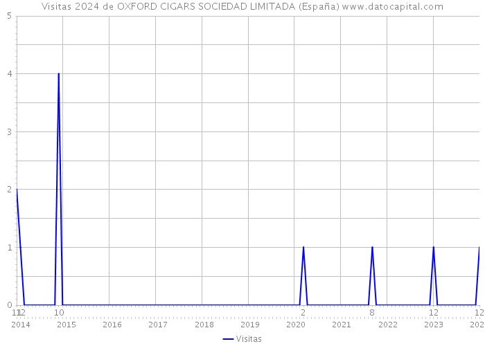 Visitas 2024 de OXFORD CIGARS SOCIEDAD LIMITADA (España) 