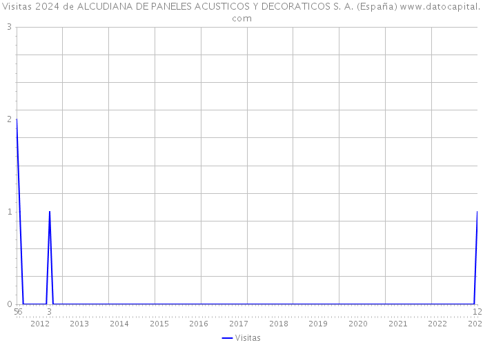 Visitas 2024 de ALCUDIANA DE PANELES ACUSTICOS Y DECORATICOS S. A. (España) 