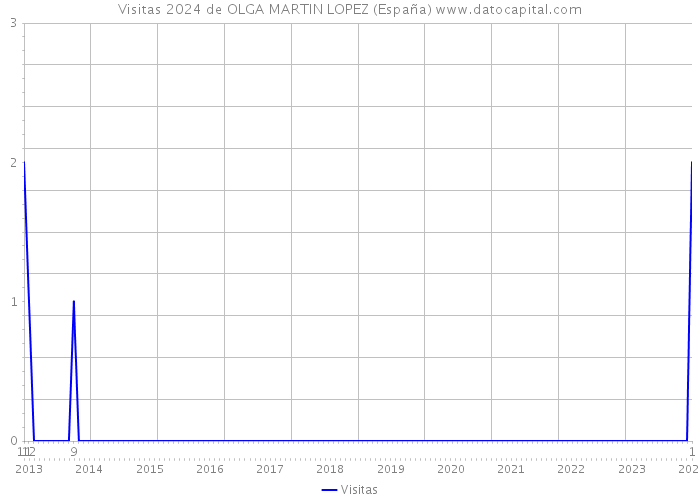 Visitas 2024 de OLGA MARTIN LOPEZ (España) 
