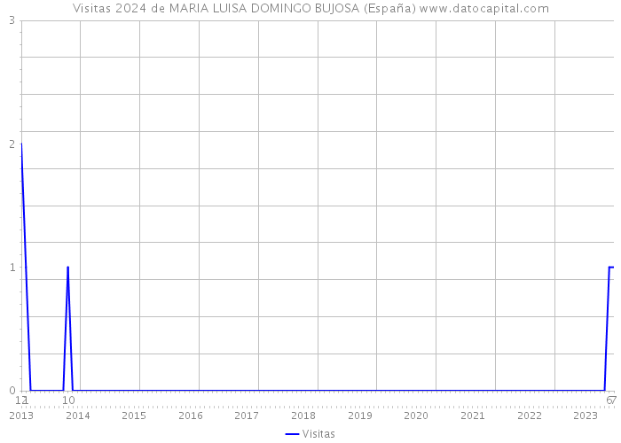 Visitas 2024 de MARIA LUISA DOMINGO BUJOSA (España) 