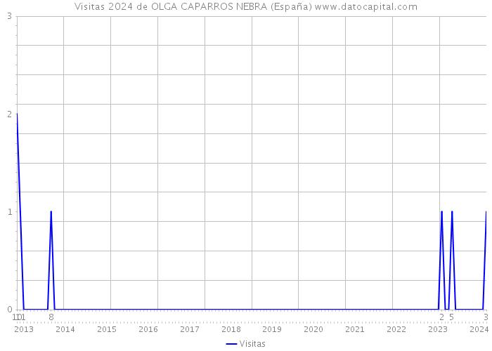 Visitas 2024 de OLGA CAPARROS NEBRA (España) 