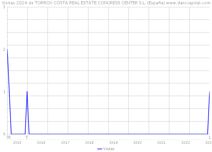 Visitas 2024 de TORROX COSTA REAL ESTATE CONGRESS CENTER S.L. (España) 