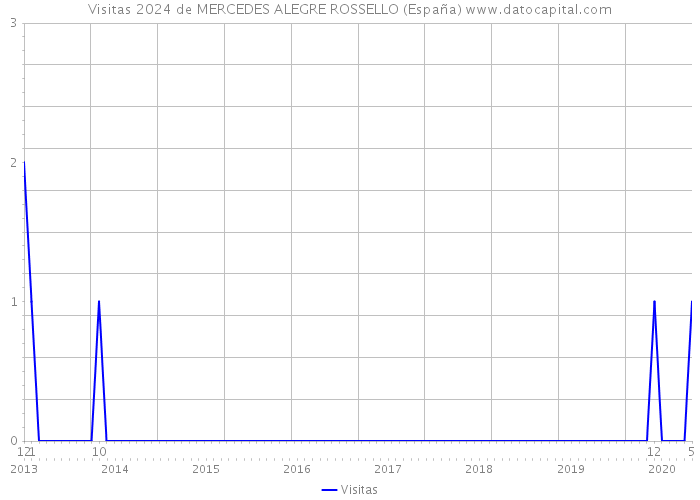 Visitas 2024 de MERCEDES ALEGRE ROSSELLO (España) 