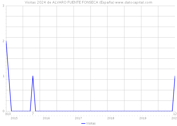 Visitas 2024 de ALVARO FUENTE FONSECA (España) 