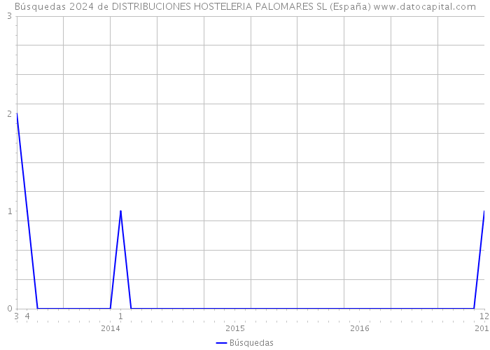 Búsquedas 2024 de DISTRIBUCIONES HOSTELERIA PALOMARES SL (España) 
