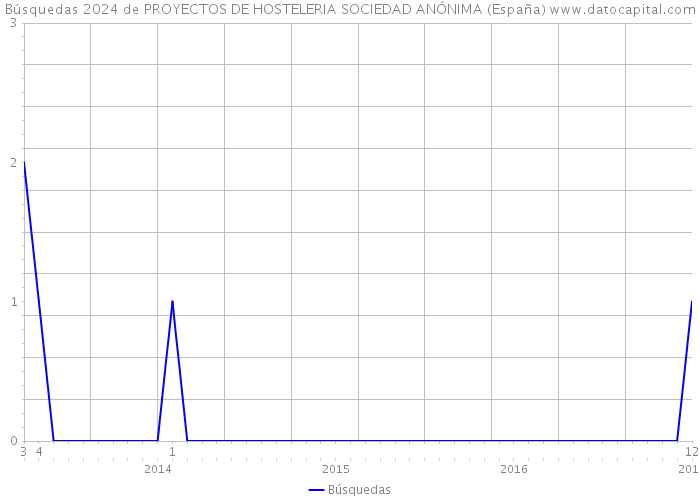 Búsquedas 2024 de PROYECTOS DE HOSTELERIA SOCIEDAD ANÓNIMA (España) 