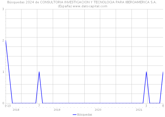 Búsquedas 2024 de CONSULTORIA INVESTIGACION Y TECNOLOGIA PARA IBEROAMERICA S.A. (España) 