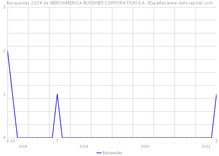 Búsquedas 2024 de IBEROAMERICA BUSSINES CORPORATION S.A. (España) 