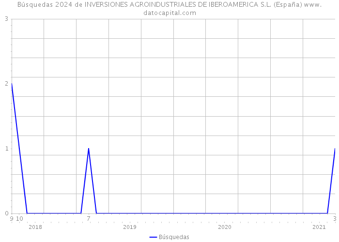 Búsquedas 2024 de INVERSIONES AGROINDUSTRIALES DE IBEROAMERICA S.L. (España) 
