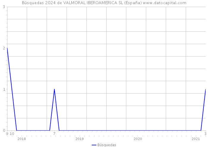 Búsquedas 2024 de VALMORAL IBEROAMERICA SL (España) 