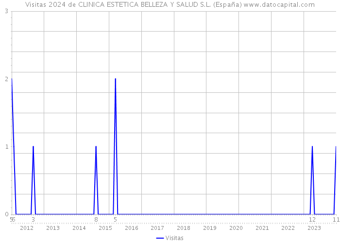Visitas 2024 de CLINICA ESTETICA BELLEZA Y SALUD S.L. (España) 