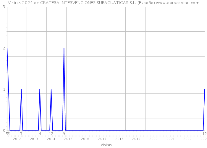 Visitas 2024 de CRATERA INTERVENCIONES SUBACUATICAS S.L. (España) 