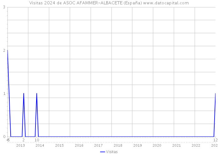 Visitas 2024 de ASOC AFAMMER-ALBACETE (España) 