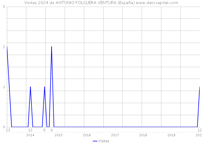 Visitas 2024 de ANTONIO FOLGUERA VENTURA (España) 