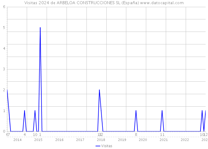 Visitas 2024 de ARBELOA CONSTRUCCIONES SL (España) 