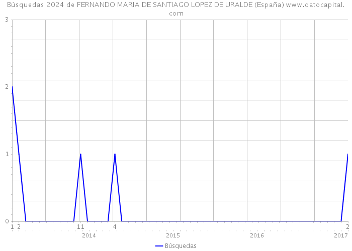 Búsquedas 2024 de FERNANDO MARIA DE SANTIAGO LOPEZ DE URALDE (España) 