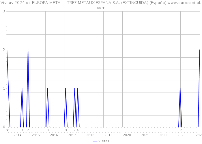 Visitas 2024 de EUROPA METALLI TREFIMETAUX ESPANA S.A. (EXTINGUIDA) (España) 