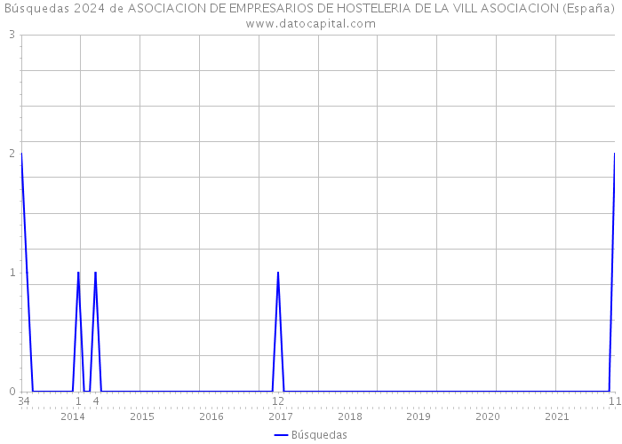 Búsquedas 2024 de ASOCIACION DE EMPRESARIOS DE HOSTELERIA DE LA VILL ASOCIACION (España) 