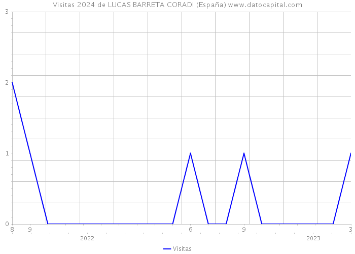 Visitas 2024 de LUCAS BARRETA CORADI (España) 