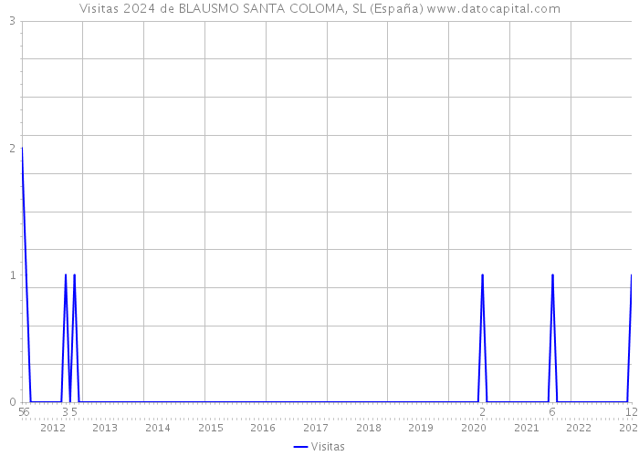 Visitas 2024 de BLAUSMO SANTA COLOMA, SL (España) 