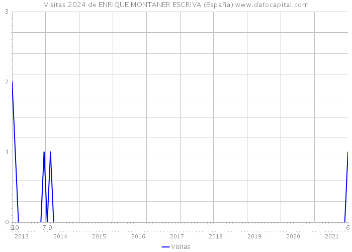 Visitas 2024 de ENRIQUE MONTANER ESCRIVA (España) 