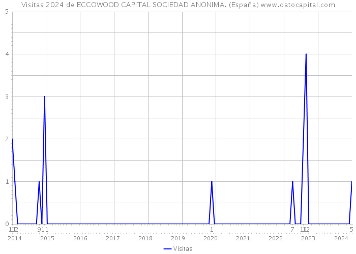 Visitas 2024 de ECCOWOOD CAPITAL SOCIEDAD ANONIMA. (España) 