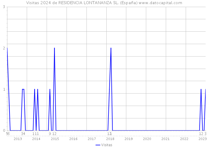 Visitas 2024 de RESIDENCIA LONTANANZA SL. (España) 