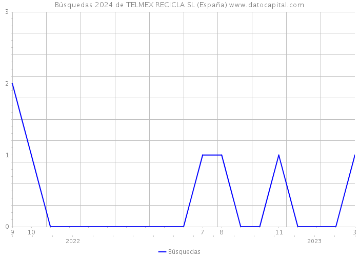 Búsquedas 2024 de TELMEX RECICLA SL (España) 