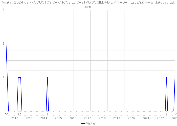 Visitas 2024 de PRODUCTOS CARNICOS EL CASTRO SOCIEDAD LIMITADA. (España) 