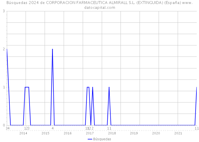 Búsquedas 2024 de CORPORACION FARMACEUTICA ALMIRALL S.L. (EXTINGUIDA) (España) 