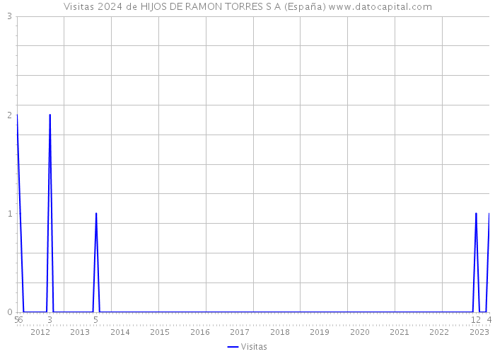 Visitas 2024 de HIJOS DE RAMON TORRES S A (España) 