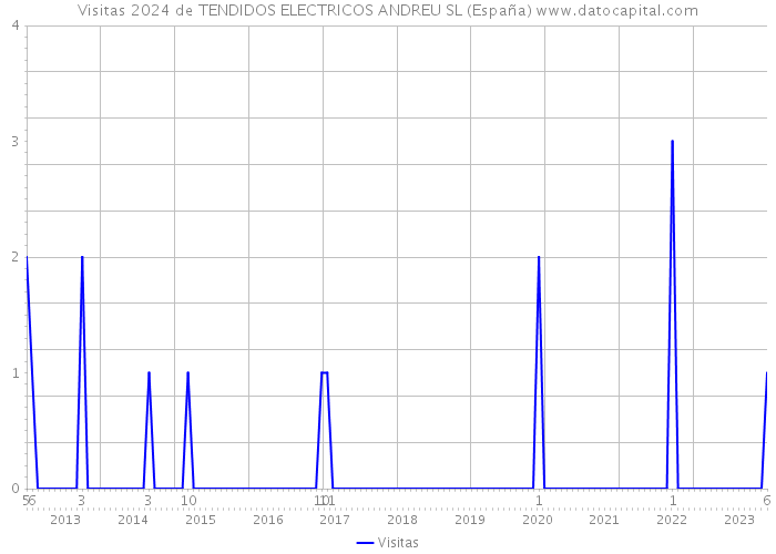 Visitas 2024 de TENDIDOS ELECTRICOS ANDREU SL (España) 