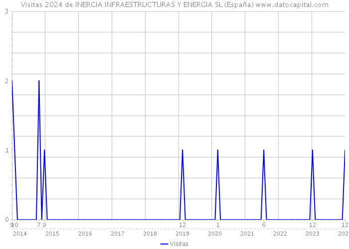 Visitas 2024 de INERCIA INFRAESTRUCTURAS Y ENERGIA SL (España) 